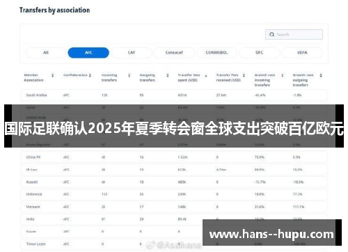 国际足联确认2025年夏季转会窗全球支出突破百亿欧元